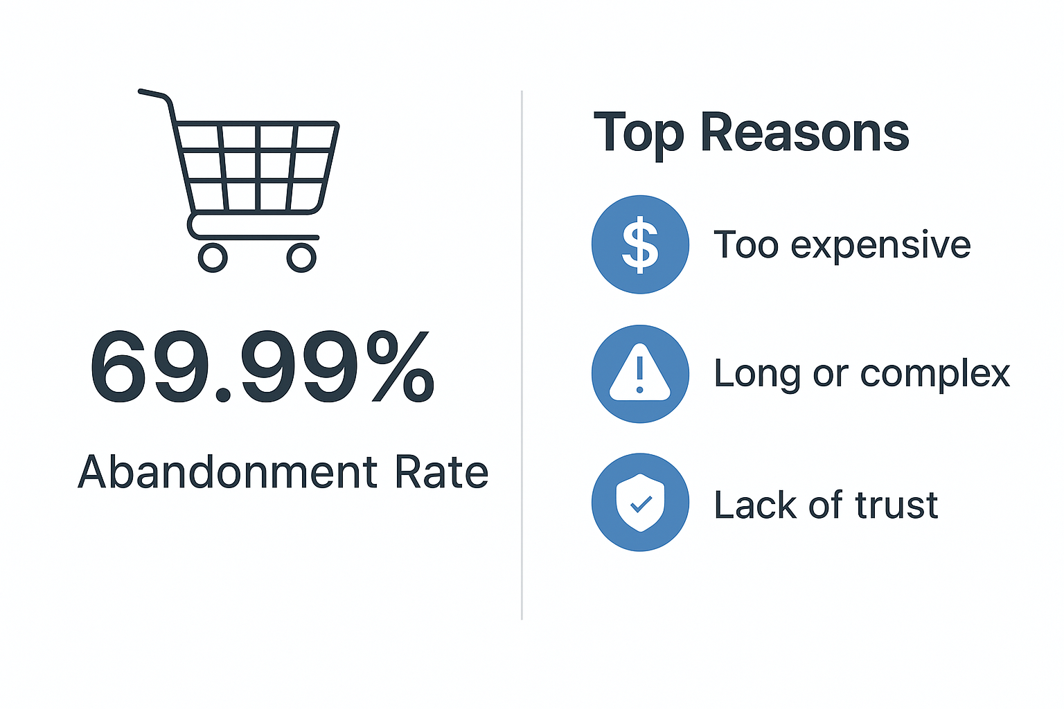 Cart Abandonment Rate and Top Reasons